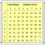  Таблица умножения