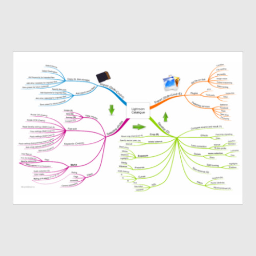 Постер Lightroom инструкция (Eng, Mac)